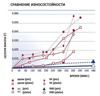 Нанесение и восстановление покрытий