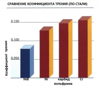 Нанесение и восстановление покрытий