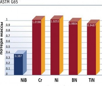 Нанесение и восстановление покрытий